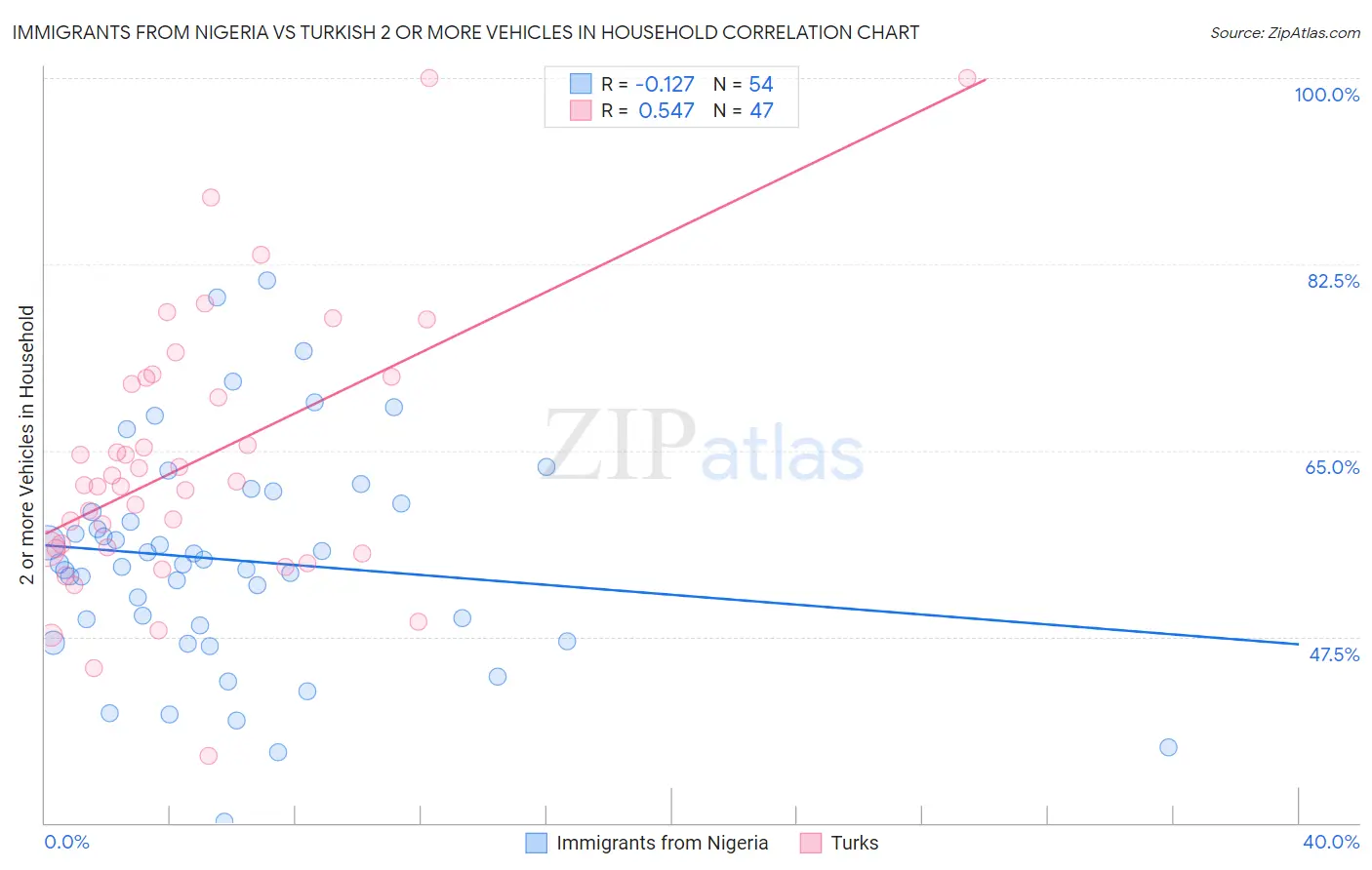 Immigrants from Nigeria vs Turkish 2 or more Vehicles in Household