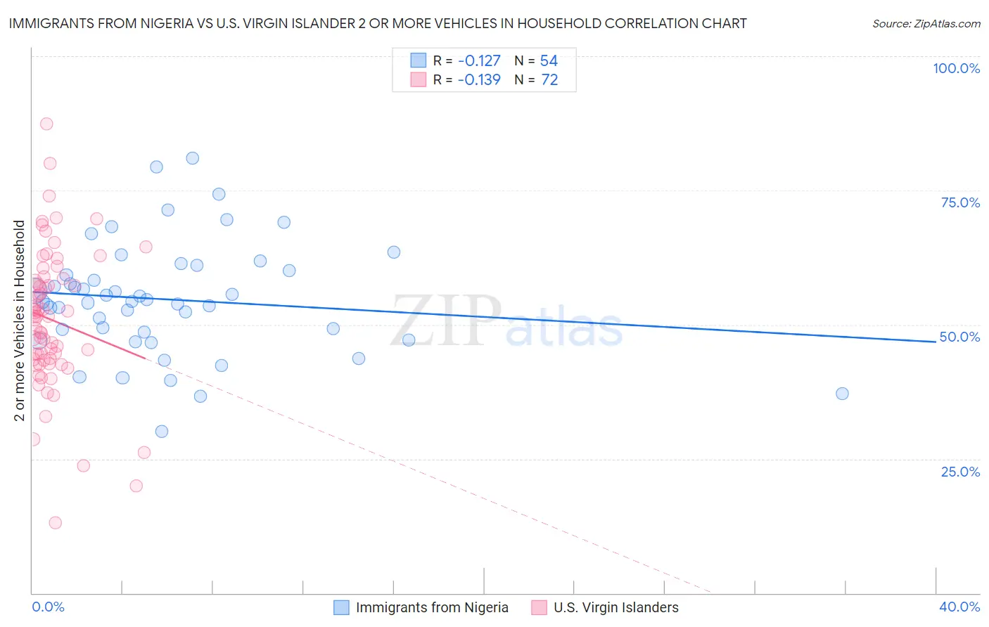 Immigrants from Nigeria vs U.S. Virgin Islander 2 or more Vehicles in Household