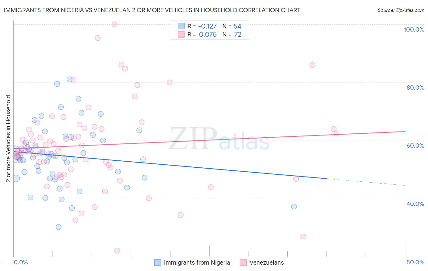 Immigrants from Nigeria vs Venezuelan 2 or more Vehicles in Household