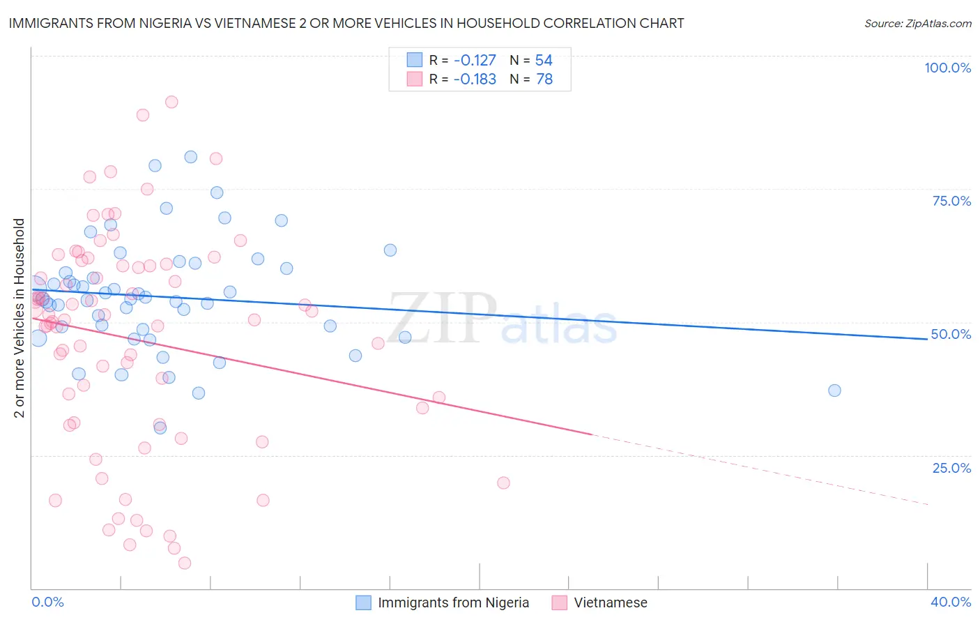 Immigrants from Nigeria vs Vietnamese 2 or more Vehicles in Household