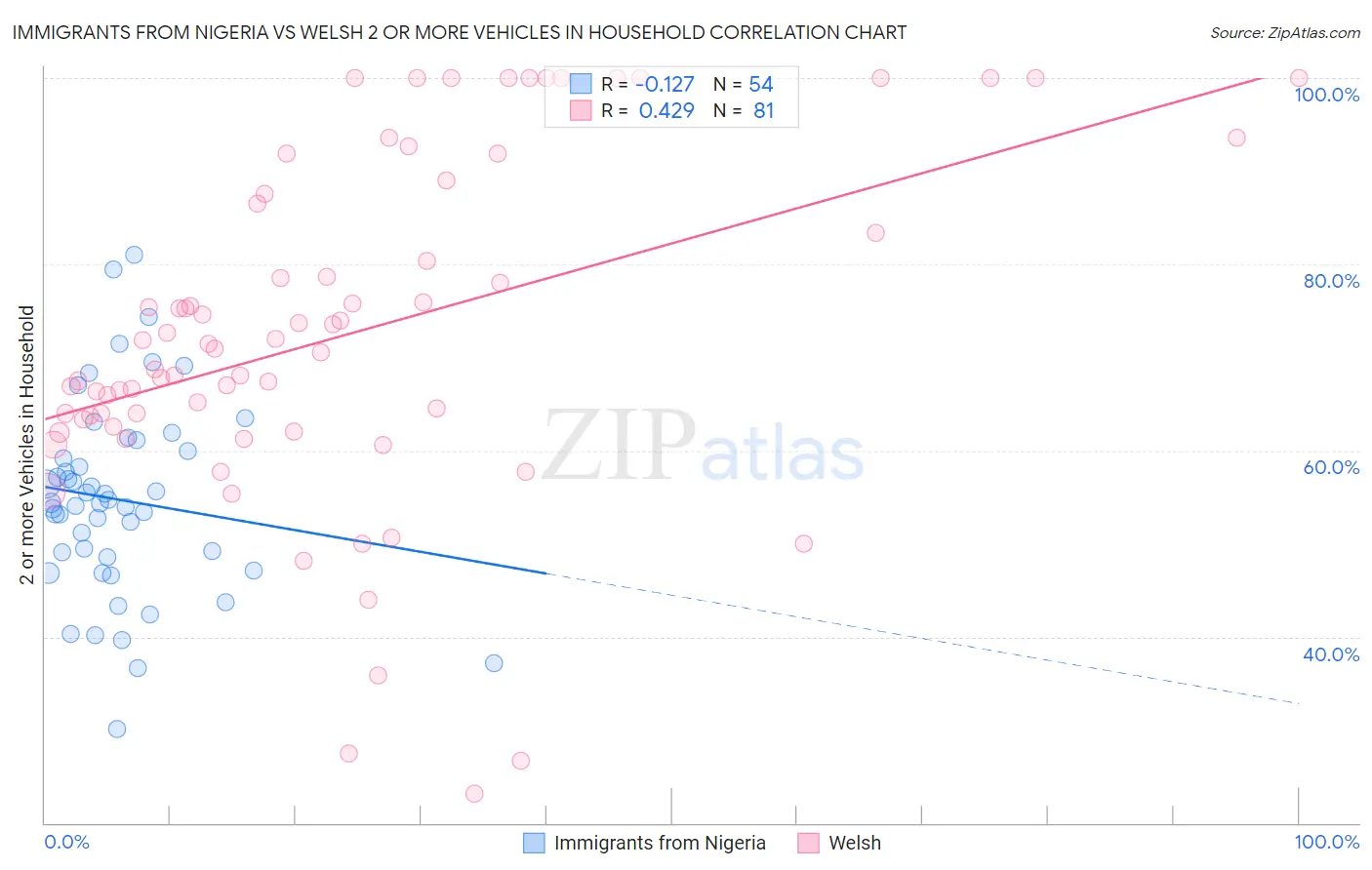 Immigrants from Nigeria vs Welsh 2 or more Vehicles in Household