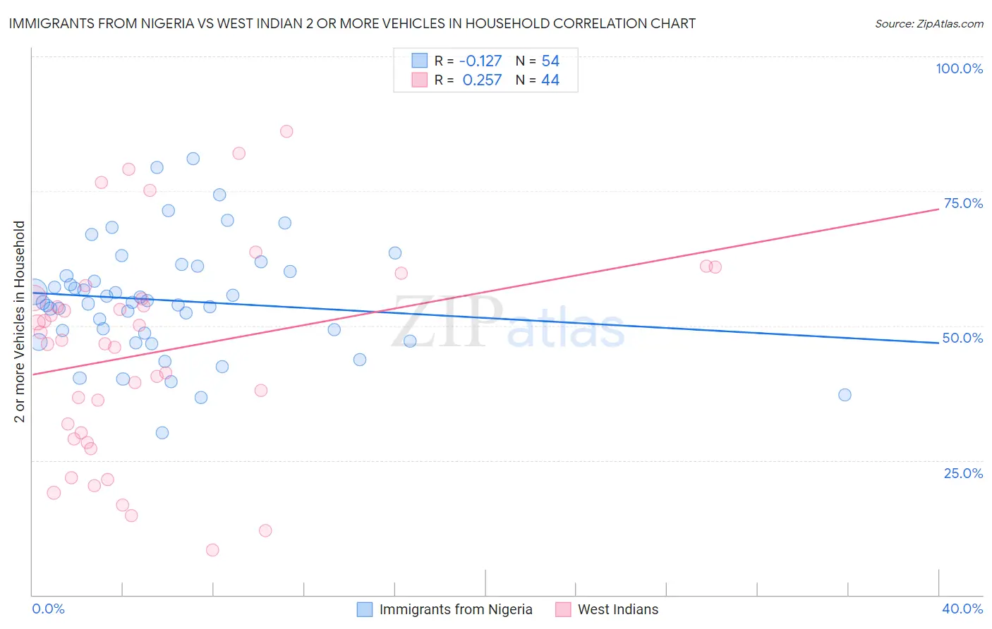 Immigrants from Nigeria vs West Indian 2 or more Vehicles in Household