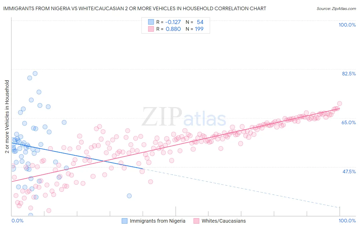 Immigrants from Nigeria vs White/Caucasian 2 or more Vehicles in Household