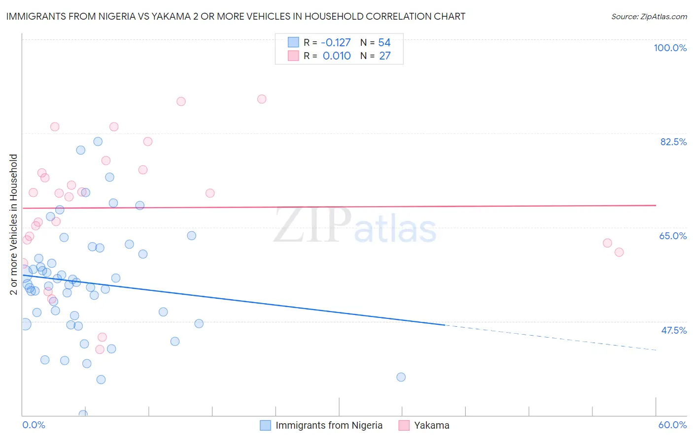 Immigrants from Nigeria vs Yakama 2 or more Vehicles in Household