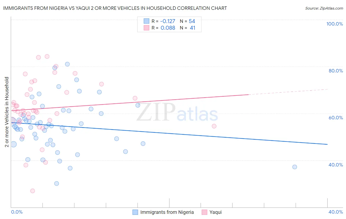 Immigrants from Nigeria vs Yaqui 2 or more Vehicles in Household