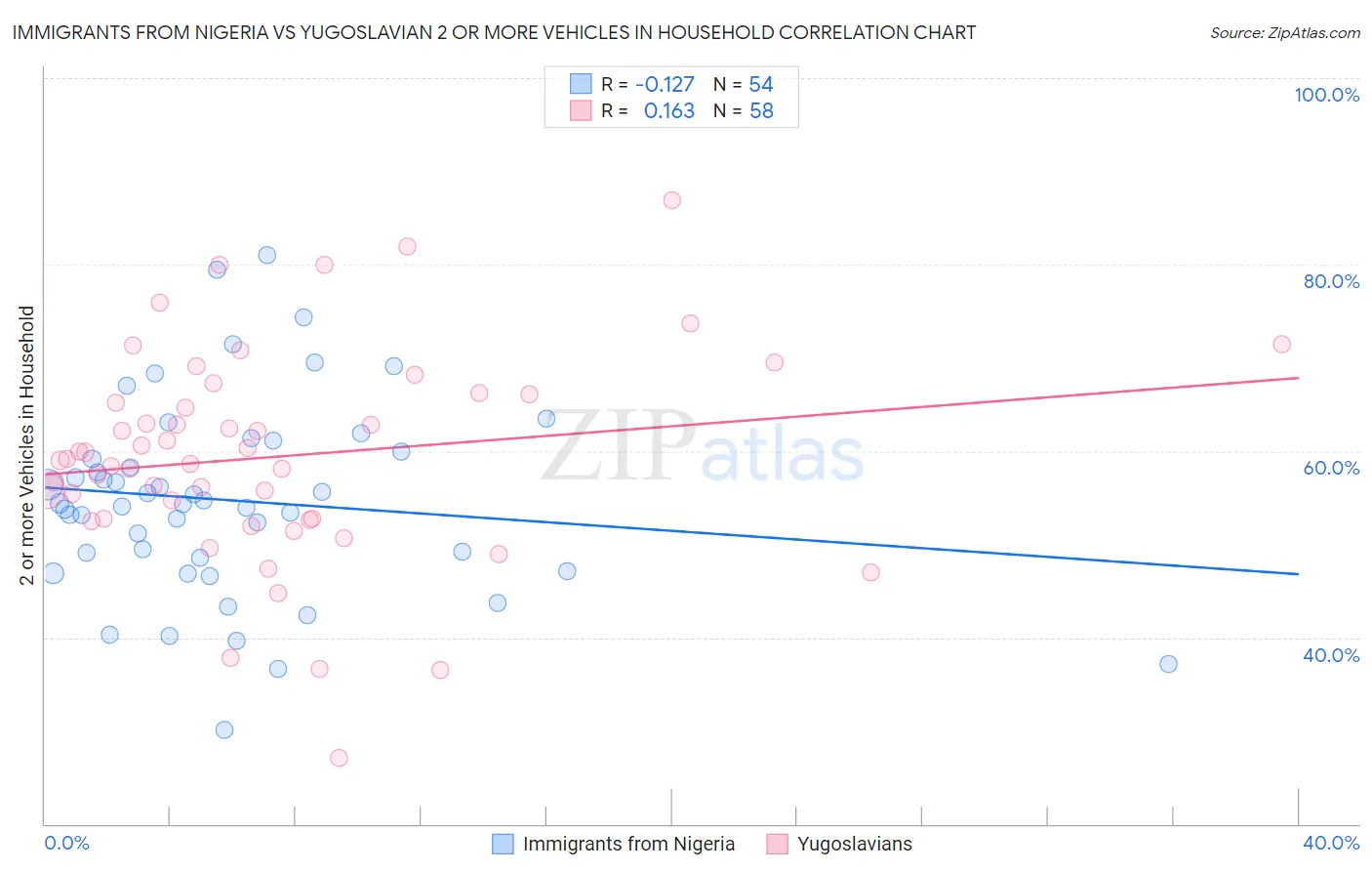 Immigrants from Nigeria vs Yugoslavian 2 or more Vehicles in Household