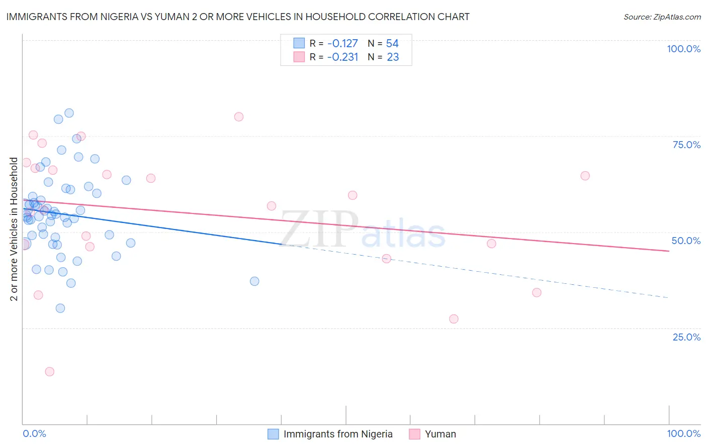 Immigrants from Nigeria vs Yuman 2 or more Vehicles in Household