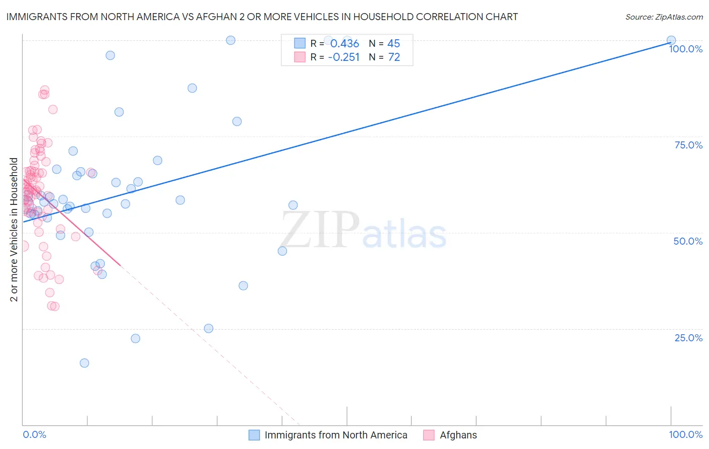 Immigrants from North America vs Afghan 2 or more Vehicles in Household