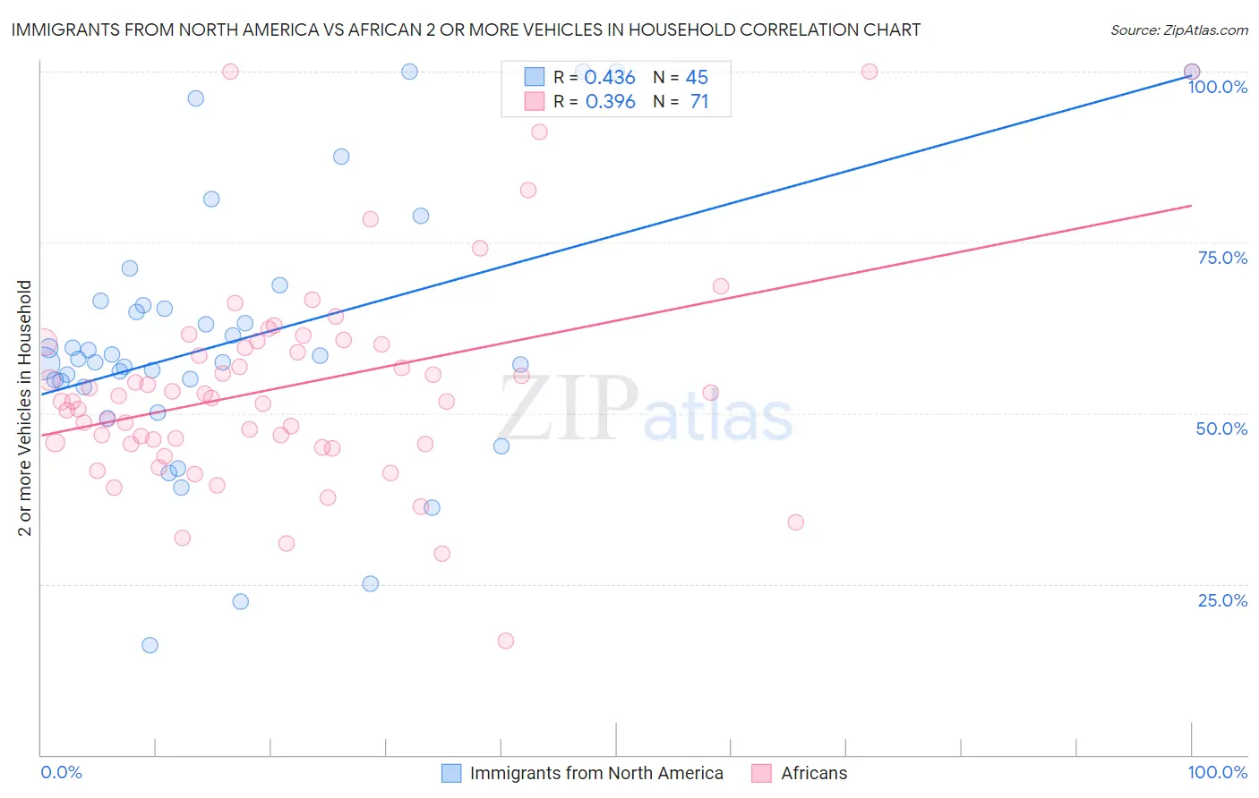 Immigrants from North America vs African 2 or more Vehicles in Household