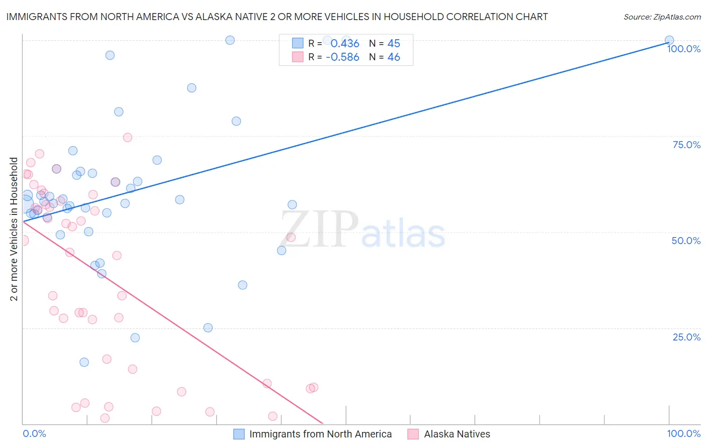 Immigrants from North America vs Alaska Native 2 or more Vehicles in Household