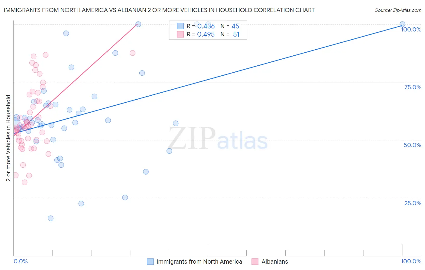 Immigrants from North America vs Albanian 2 or more Vehicles in Household