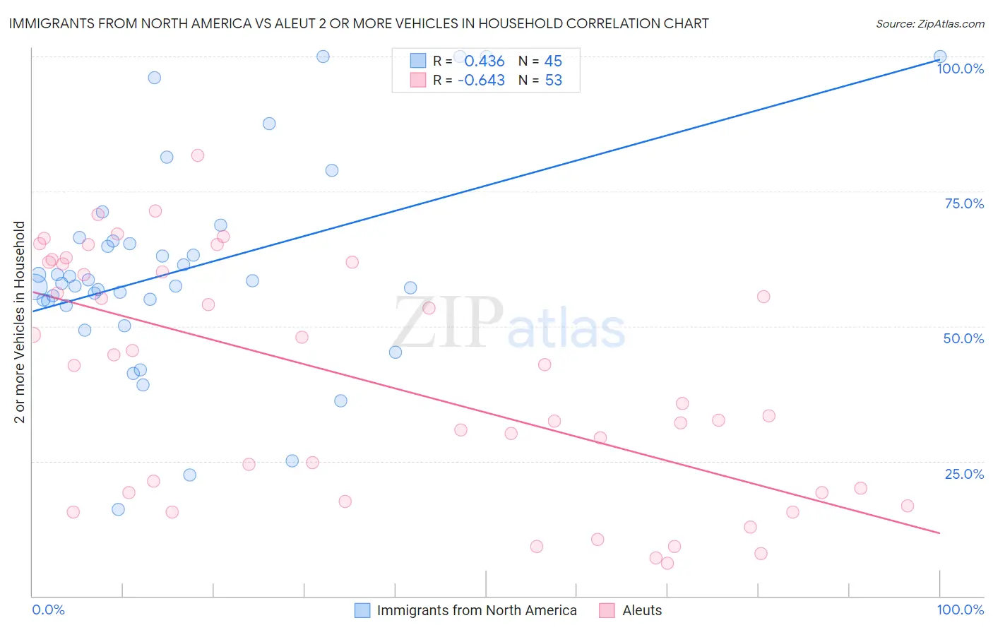Immigrants from North America vs Aleut 2 or more Vehicles in Household