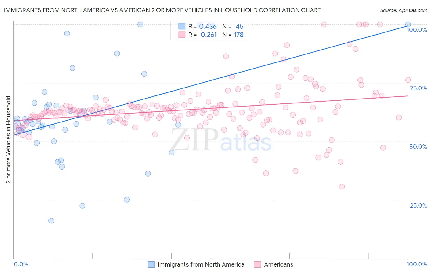 Immigrants from North America vs American 2 or more Vehicles in Household