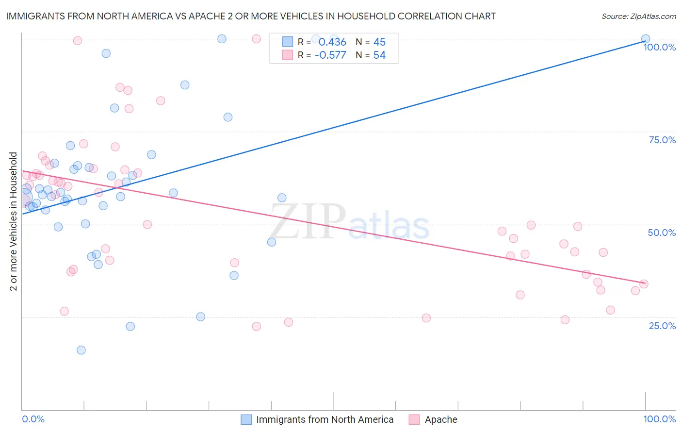 Immigrants from North America vs Apache 2 or more Vehicles in Household