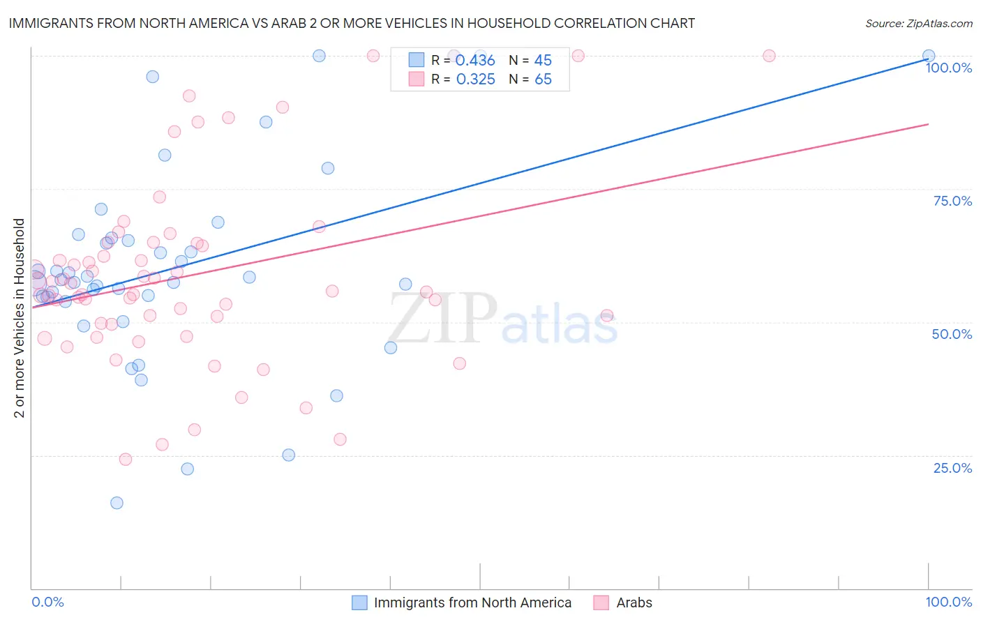 Immigrants from North America vs Arab 2 or more Vehicles in Household