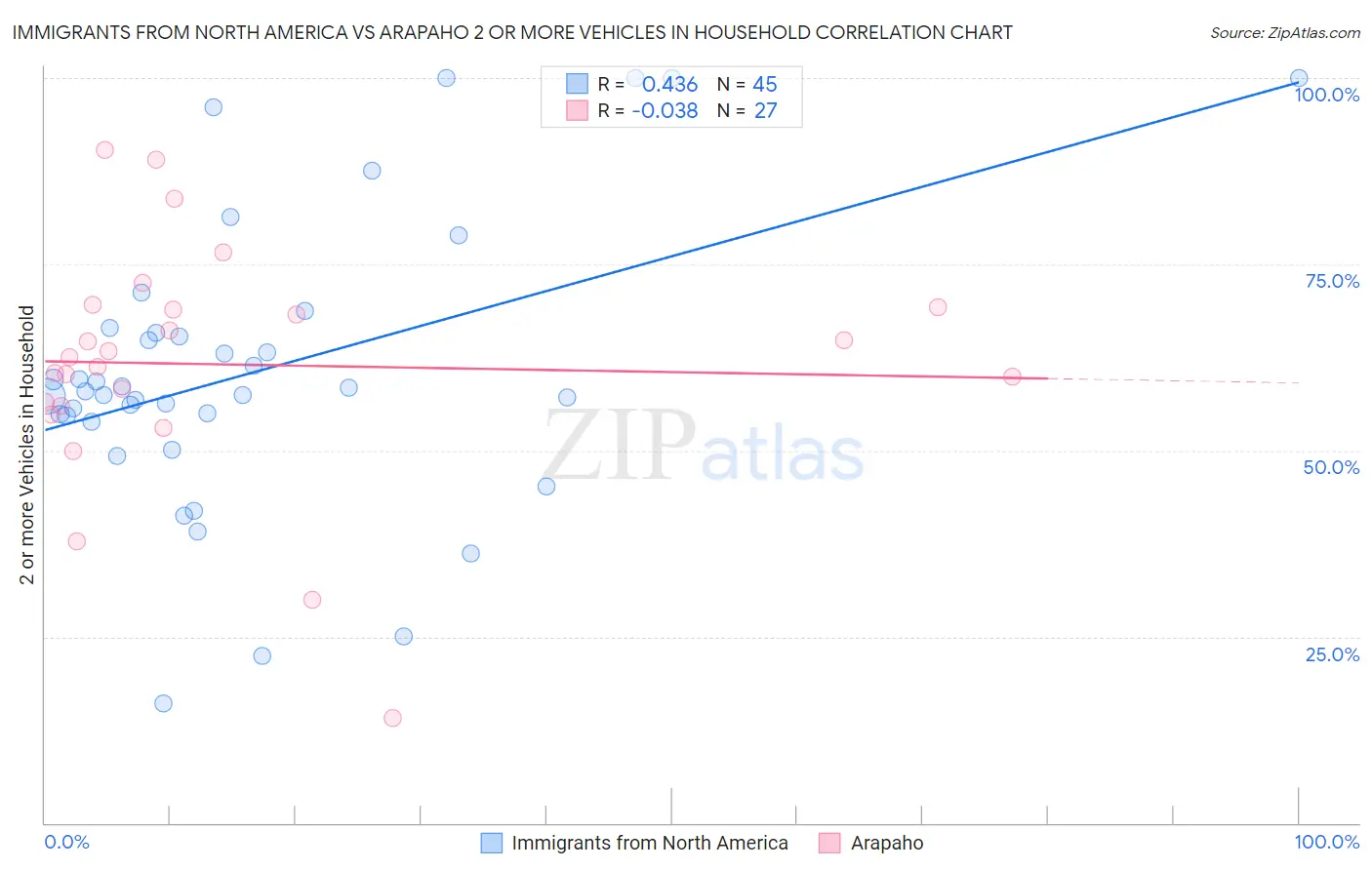Immigrants from North America vs Arapaho 2 or more Vehicles in Household
