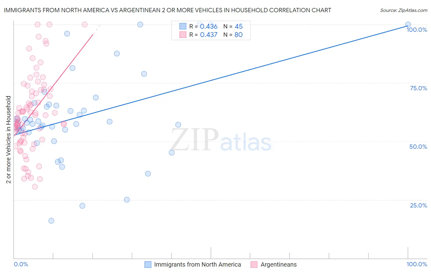 Immigrants from North America vs Argentinean 2 or more Vehicles in Household