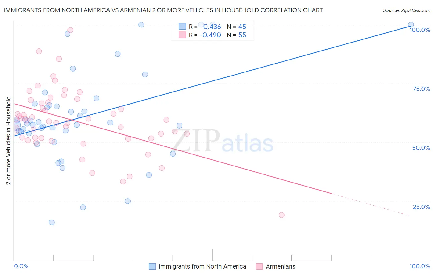 Immigrants from North America vs Armenian 2 or more Vehicles in Household