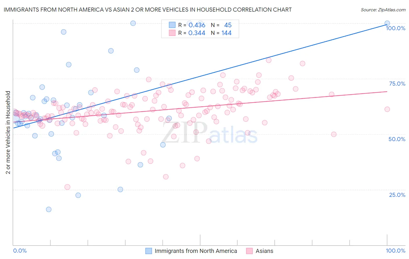 Immigrants from North America vs Asian 2 or more Vehicles in Household