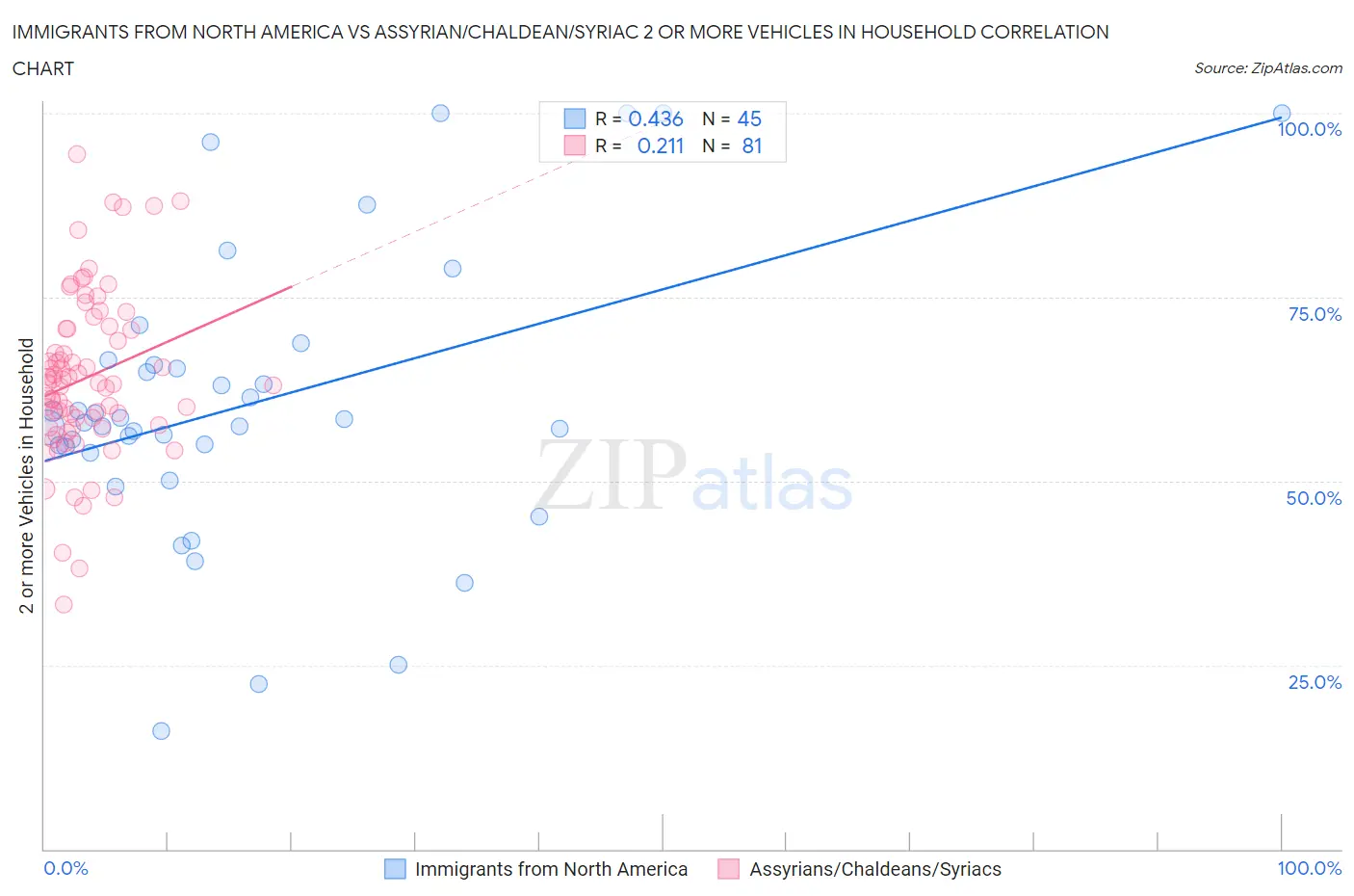 Immigrants from North America vs Assyrian/Chaldean/Syriac 2 or more Vehicles in Household