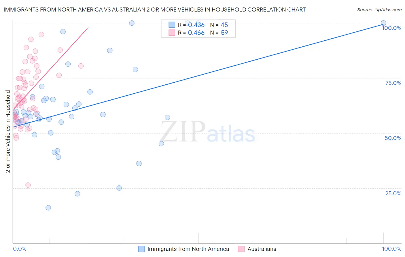 Immigrants from North America vs Australian 2 or more Vehicles in Household