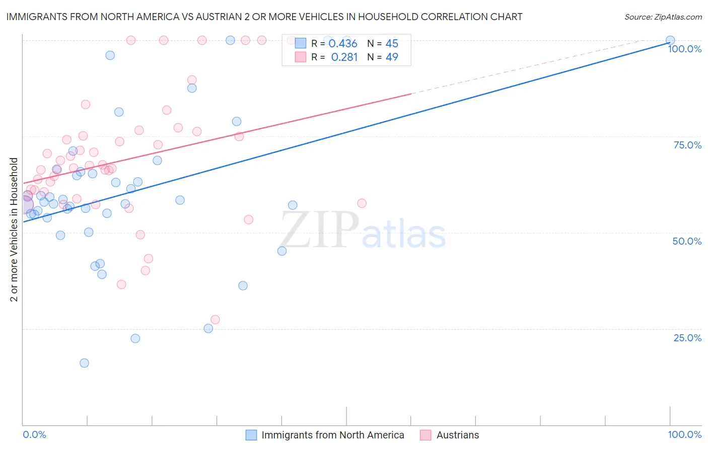 Immigrants from North America vs Austrian 2 or more Vehicles in Household