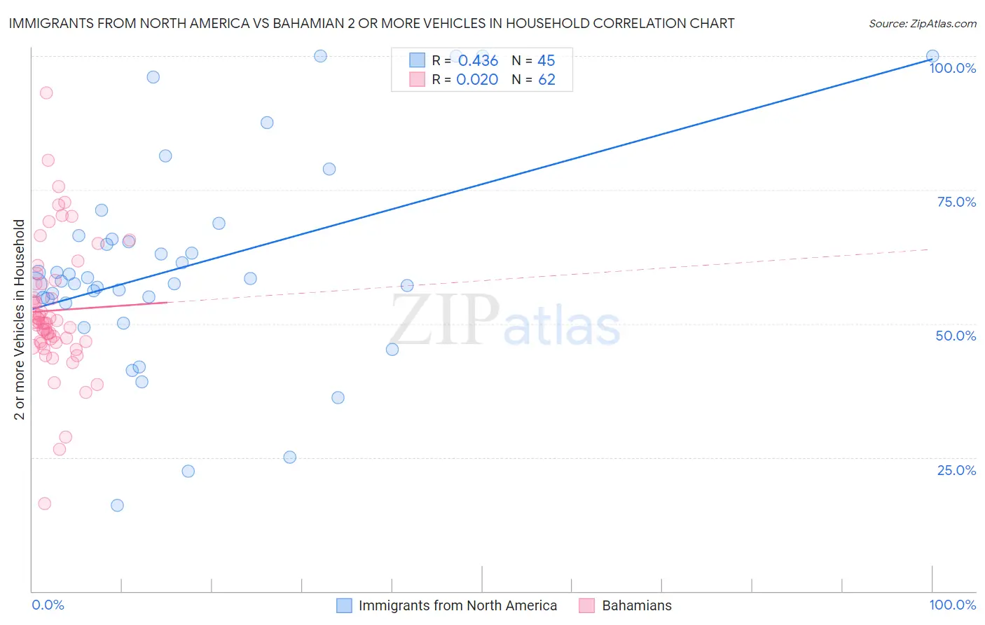 Immigrants from North America vs Bahamian 2 or more Vehicles in Household