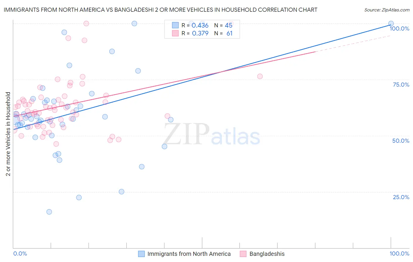 Immigrants from North America vs Bangladeshi 2 or more Vehicles in Household