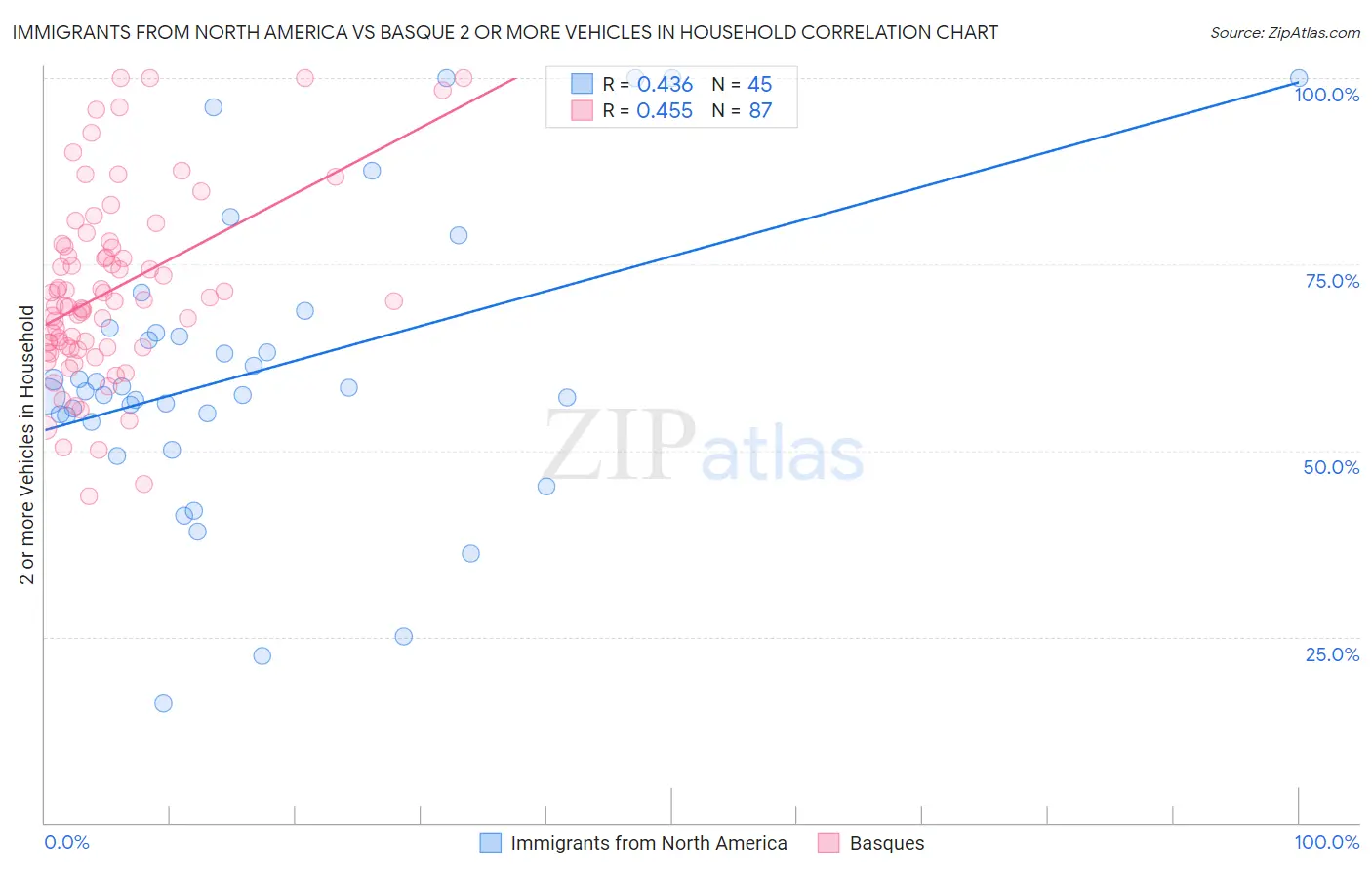 Immigrants from North America vs Basque 2 or more Vehicles in Household