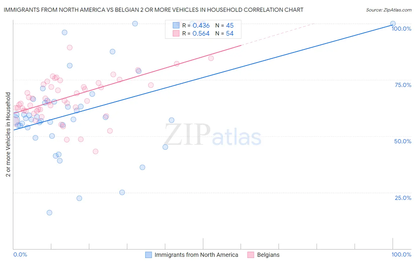 Immigrants from North America vs Belgian 2 or more Vehicles in Household