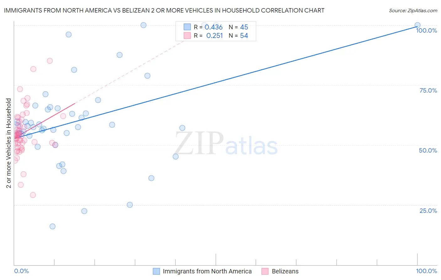 Immigrants from North America vs Belizean 2 or more Vehicles in Household