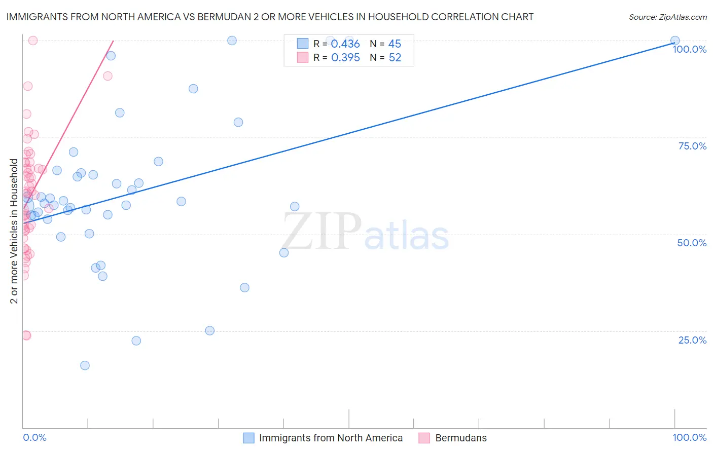 Immigrants from North America vs Bermudan 2 or more Vehicles in Household