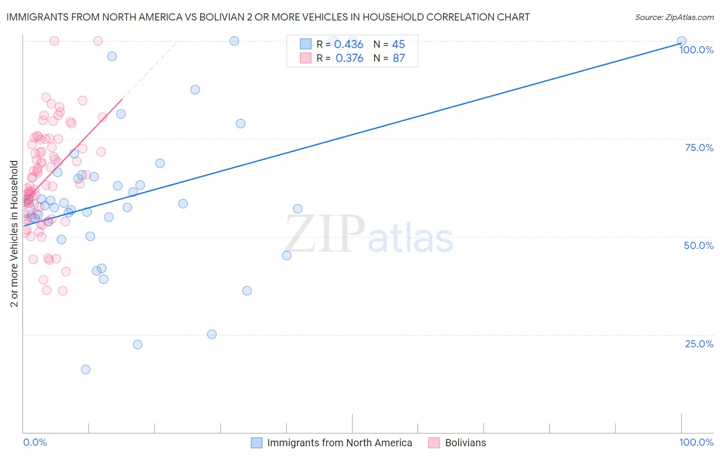 Immigrants from North America vs Bolivian 2 or more Vehicles in Household