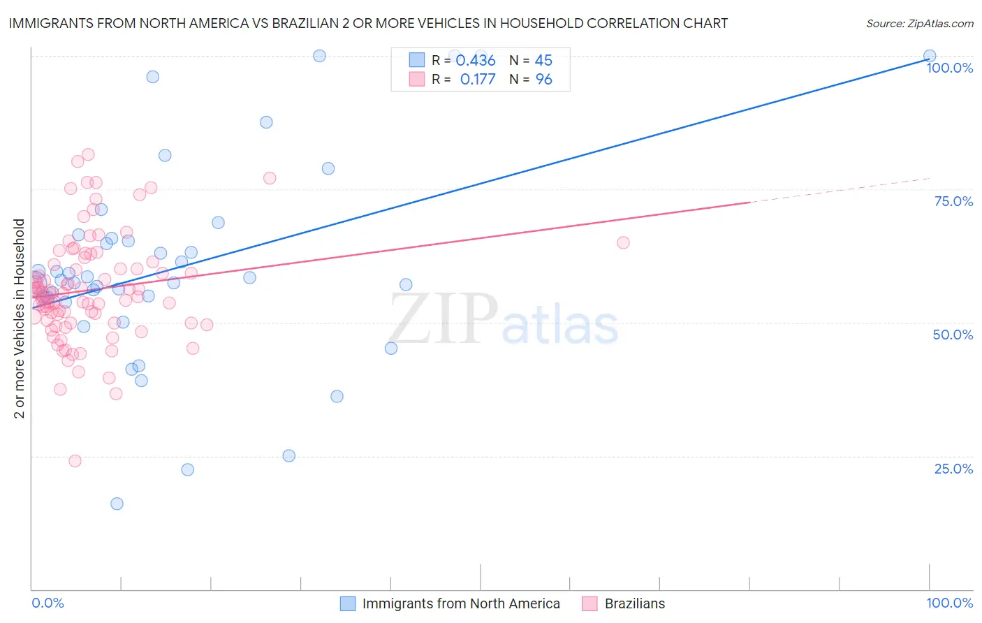 Immigrants from North America vs Brazilian 2 or more Vehicles in Household