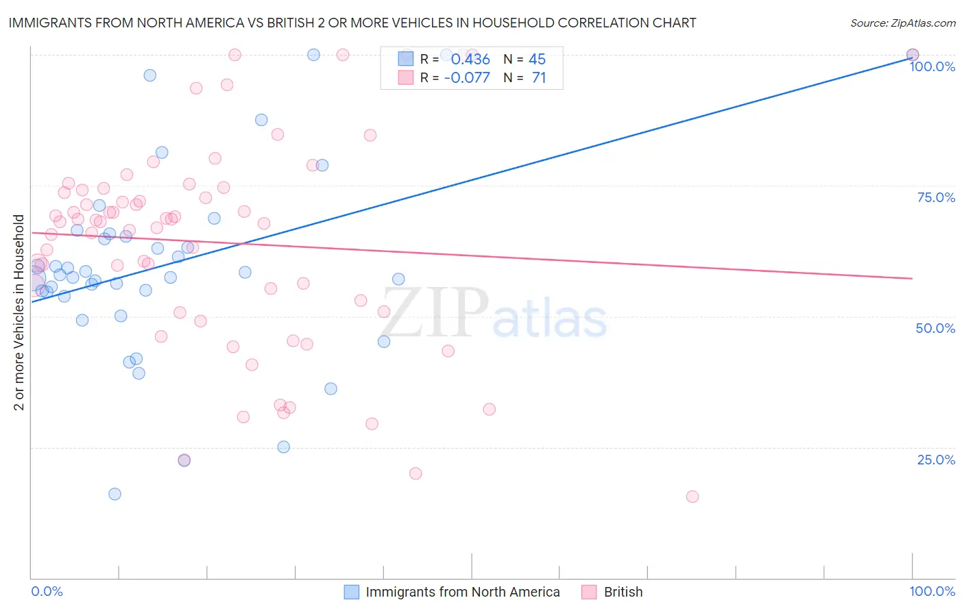 Immigrants from North America vs British 2 or more Vehicles in Household