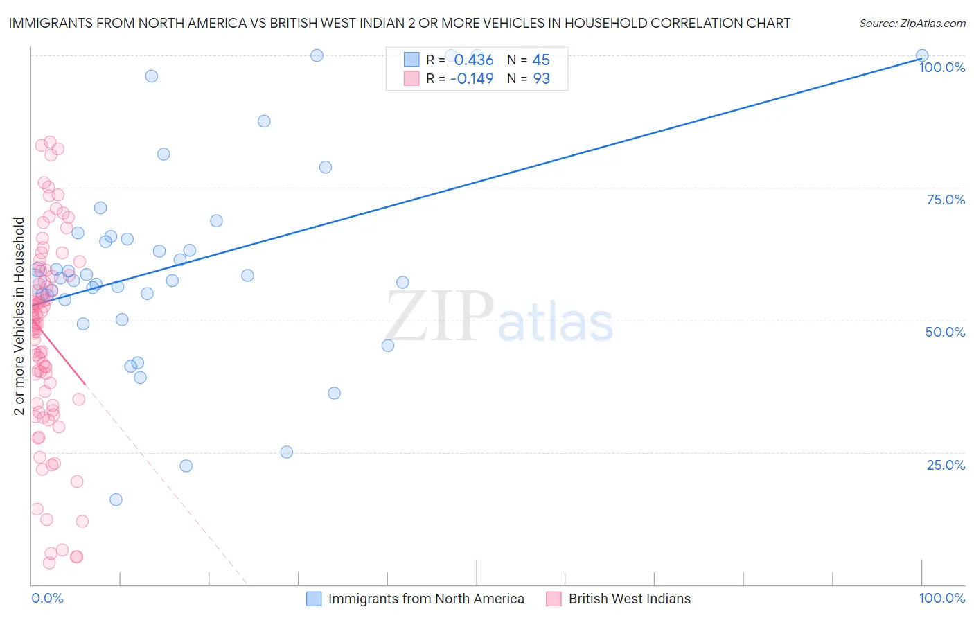 Immigrants from North America vs British West Indian 2 or more Vehicles in Household