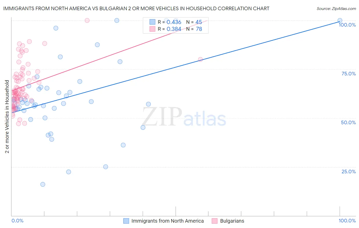 Immigrants from North America vs Bulgarian 2 or more Vehicles in Household