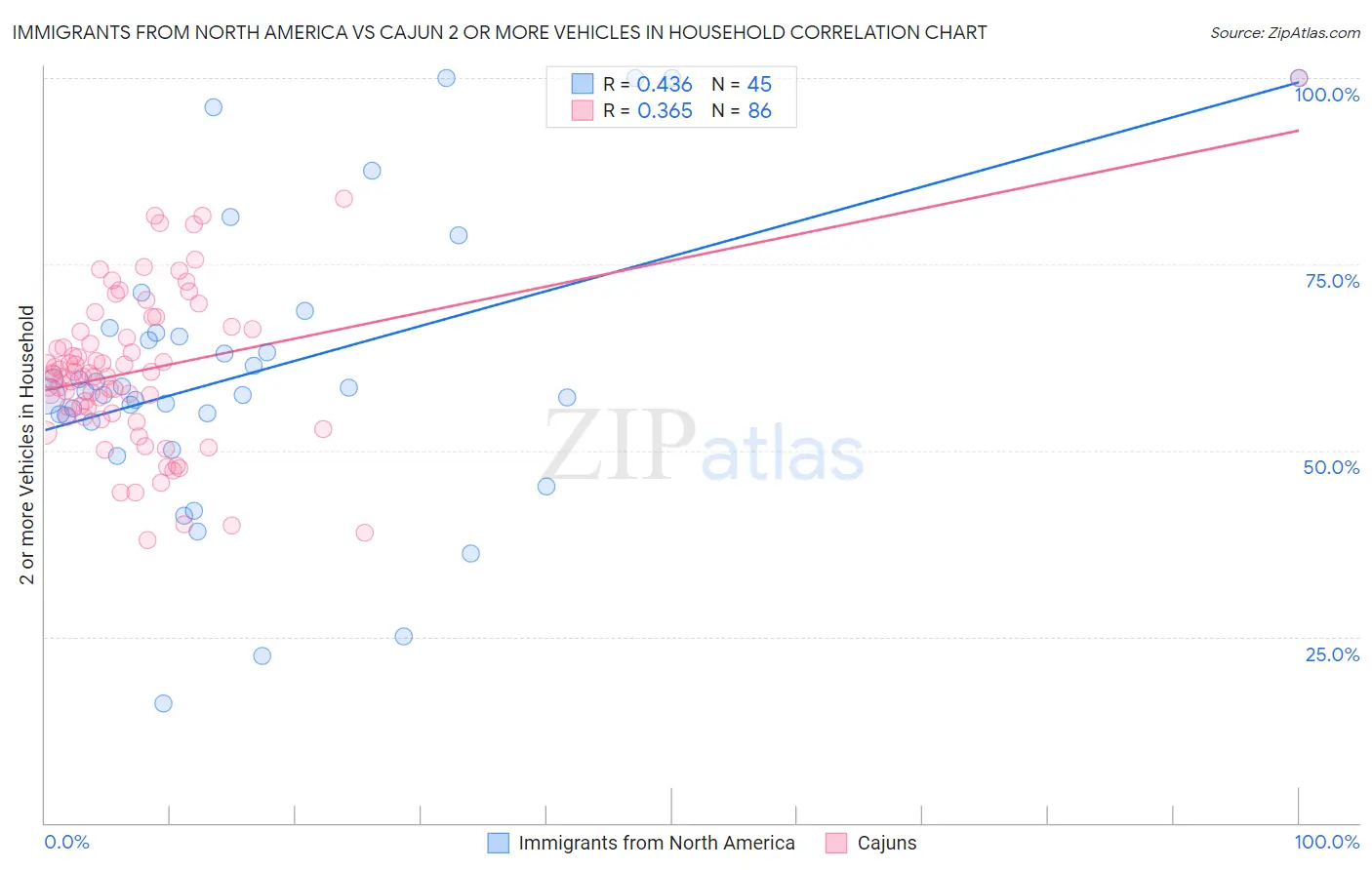 Immigrants from North America vs Cajun 2 or more Vehicles in Household