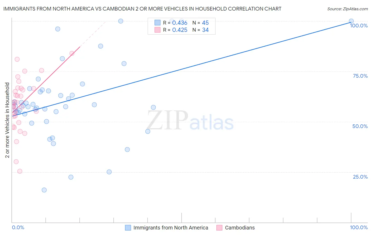 Immigrants from North America vs Cambodian 2 or more Vehicles in Household