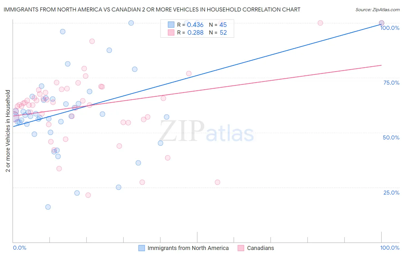 Immigrants from North America vs Canadian 2 or more Vehicles in Household