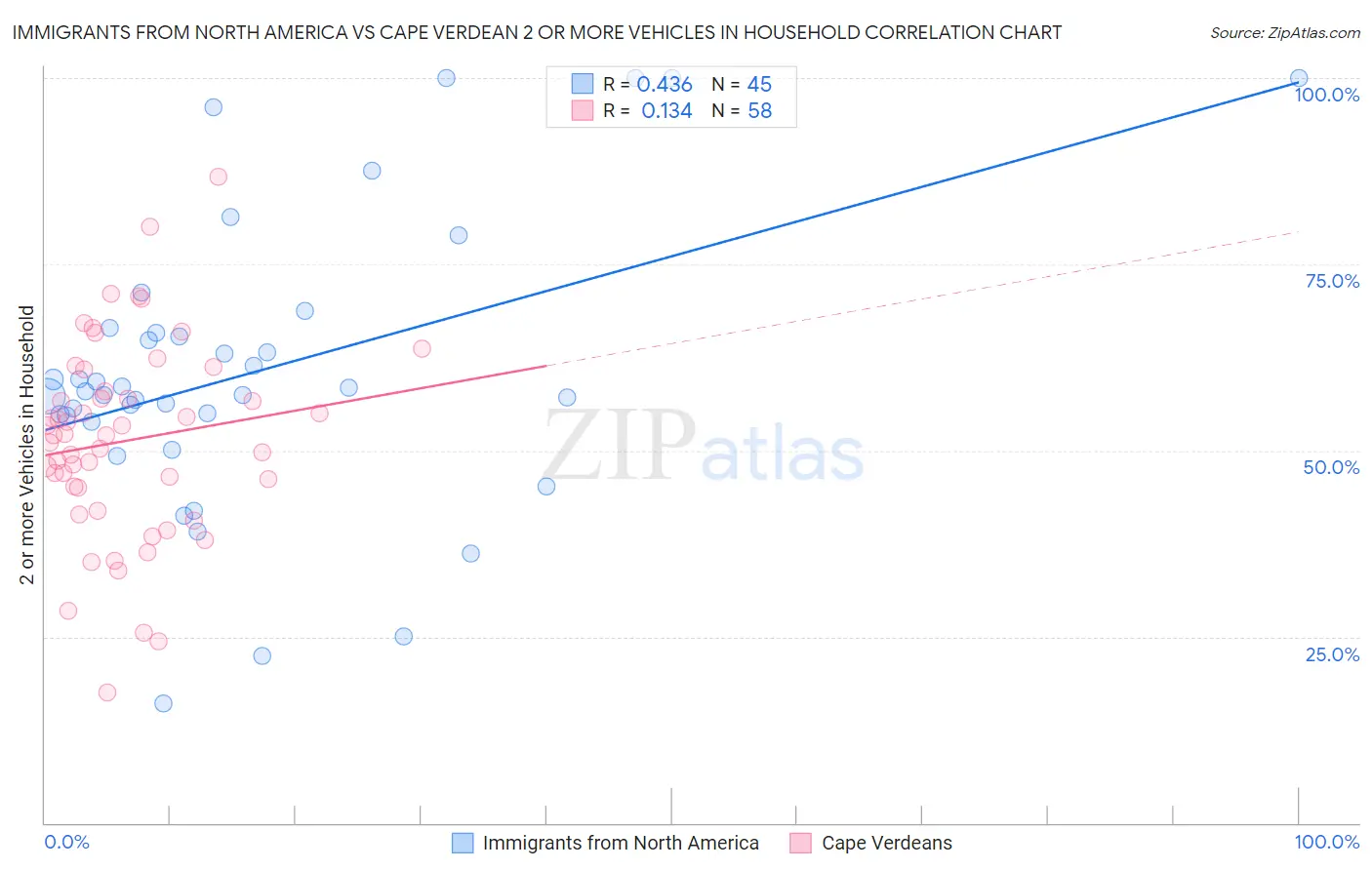 Immigrants from North America vs Cape Verdean 2 or more Vehicles in Household