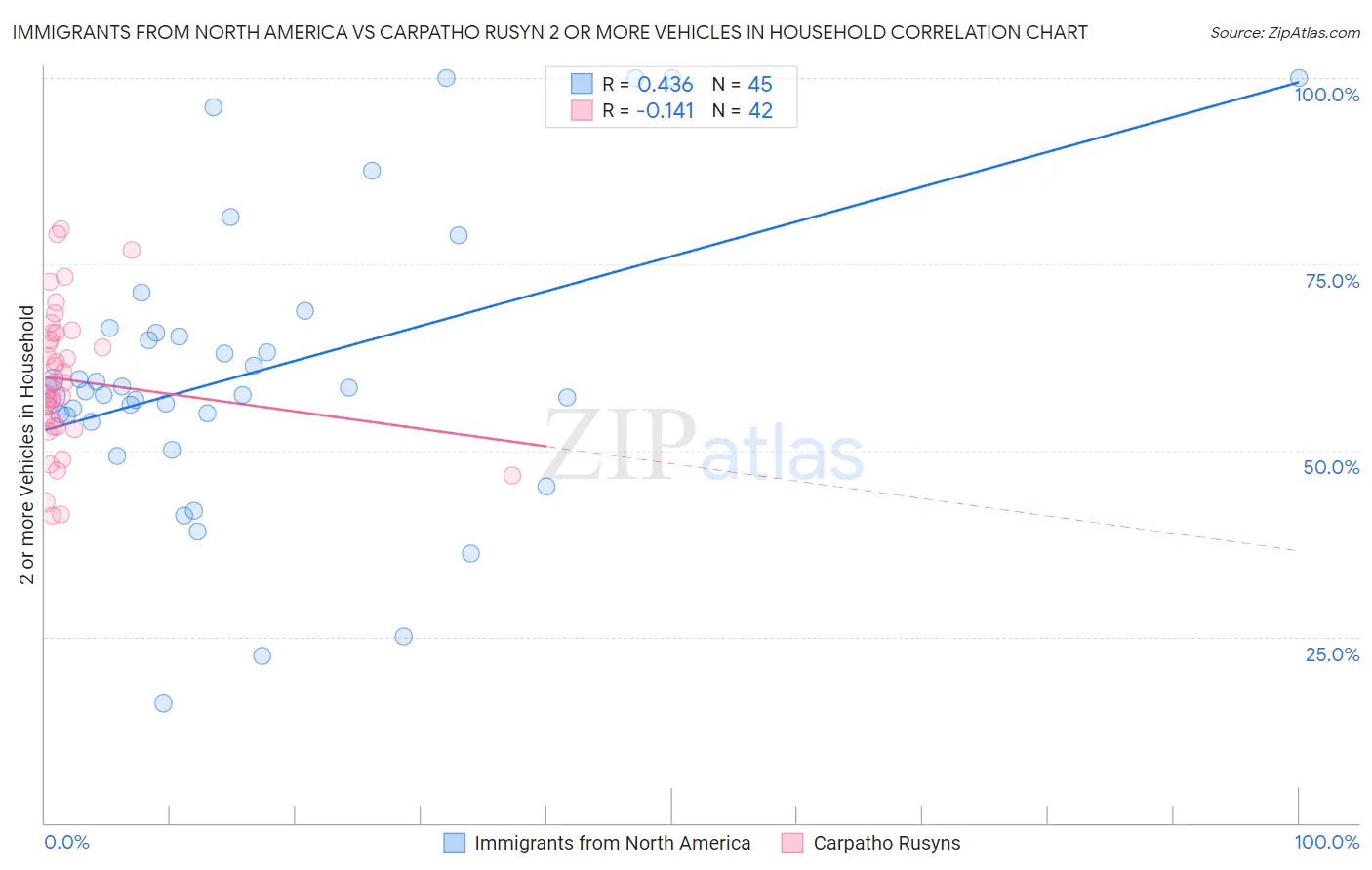 Immigrants from North America vs Carpatho Rusyn 2 or more Vehicles in Household