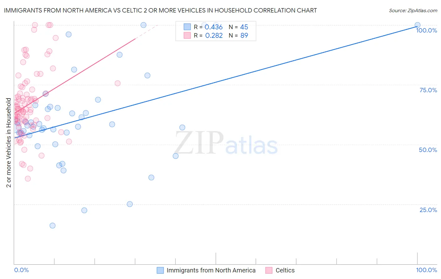 Immigrants from North America vs Celtic 2 or more Vehicles in Household