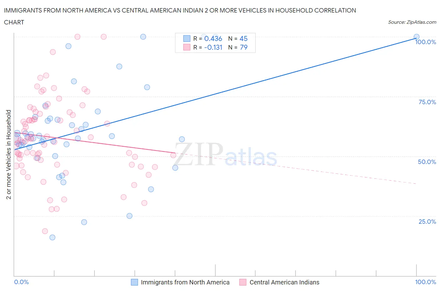Immigrants from North America vs Central American Indian 2 or more Vehicles in Household