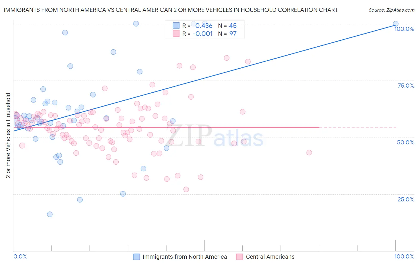 Immigrants from North America vs Central American 2 or more Vehicles in Household