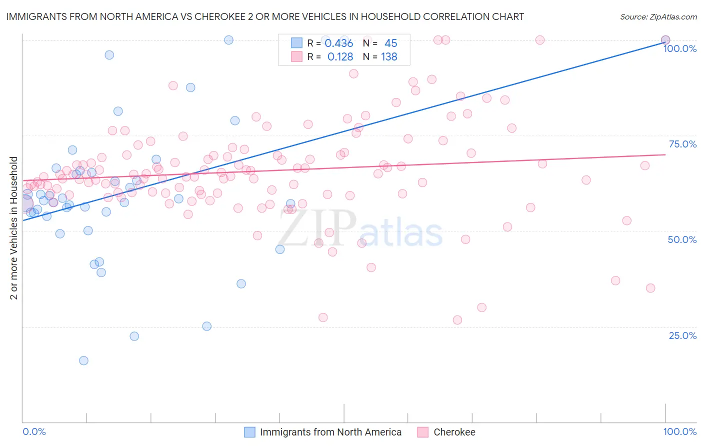 Immigrants from North America vs Cherokee 2 or more Vehicles in Household