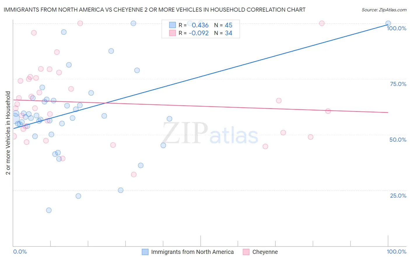 Immigrants from North America vs Cheyenne 2 or more Vehicles in Household