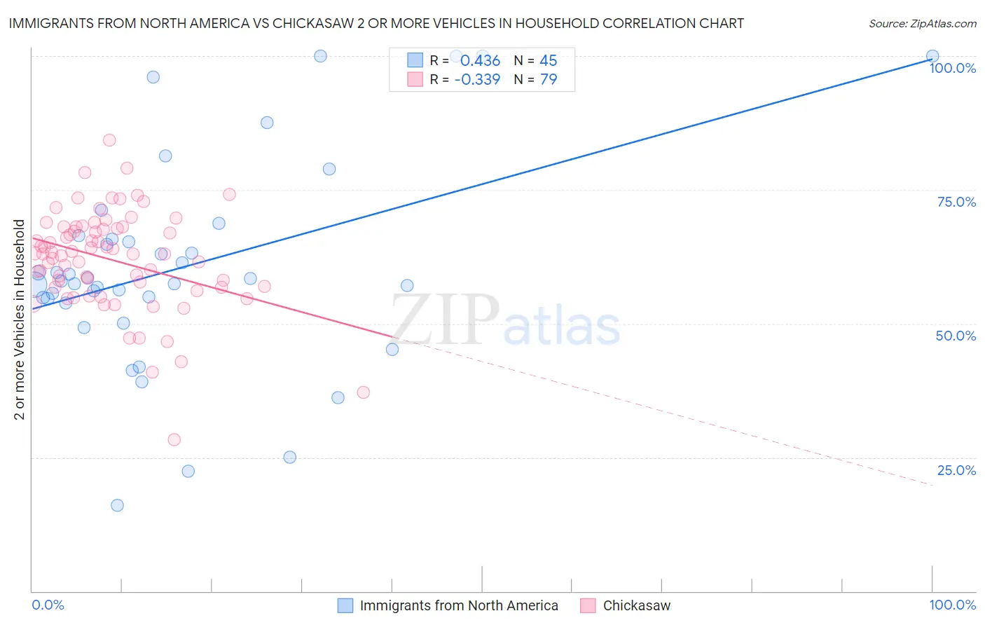 Immigrants from North America vs Chickasaw 2 or more Vehicles in Household