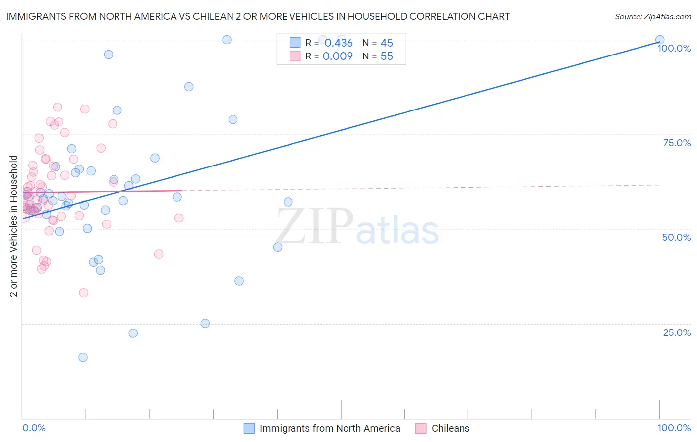 Immigrants from North America vs Chilean 2 or more Vehicles in Household