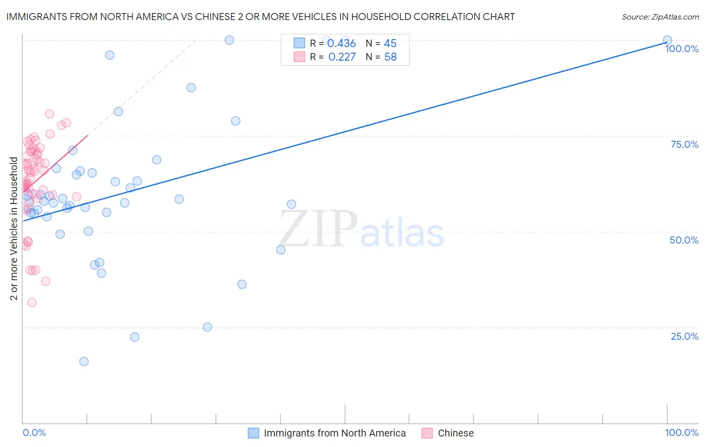 Immigrants from North America vs Chinese 2 or more Vehicles in Household